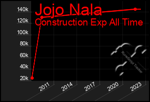 Total Graph of Jojo Nala