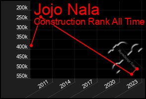 Total Graph of Jojo Nala