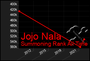 Total Graph of Jojo Nala