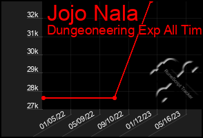 Total Graph of Jojo Nala