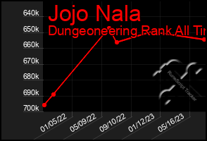 Total Graph of Jojo Nala