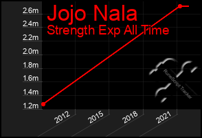 Total Graph of Jojo Nala