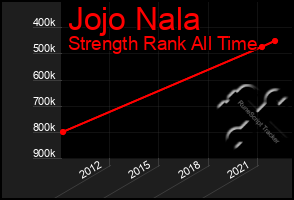 Total Graph of Jojo Nala