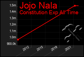 Total Graph of Jojo Nala