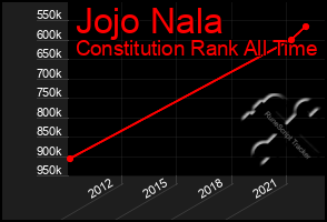 Total Graph of Jojo Nala