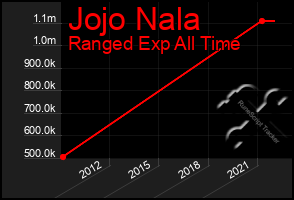 Total Graph of Jojo Nala