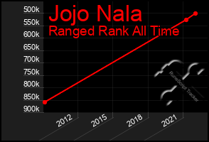 Total Graph of Jojo Nala