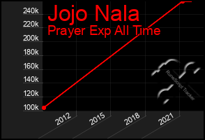 Total Graph of Jojo Nala