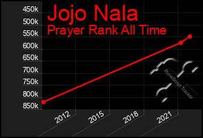 Total Graph of Jojo Nala