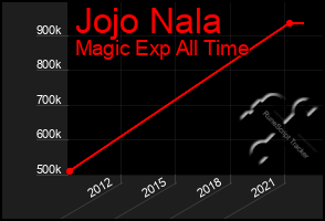 Total Graph of Jojo Nala