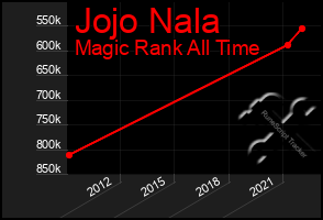 Total Graph of Jojo Nala