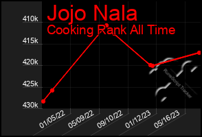 Total Graph of Jojo Nala