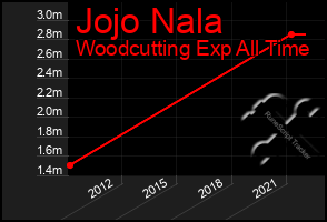 Total Graph of Jojo Nala