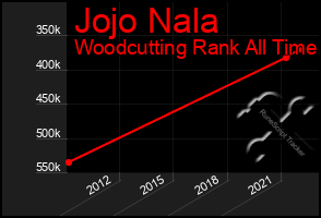 Total Graph of Jojo Nala