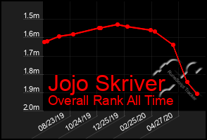 Total Graph of Jojo Skriver