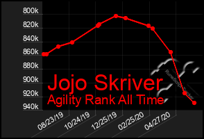 Total Graph of Jojo Skriver