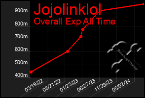 Total Graph of Jojolinklol