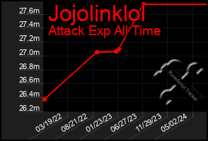 Total Graph of Jojolinklol