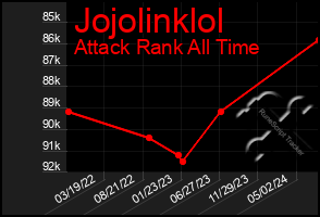 Total Graph of Jojolinklol