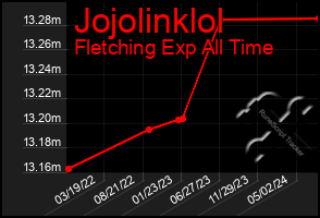 Total Graph of Jojolinklol