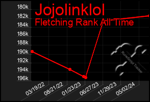 Total Graph of Jojolinklol