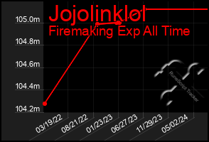 Total Graph of Jojolinklol