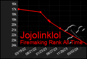 Total Graph of Jojolinklol