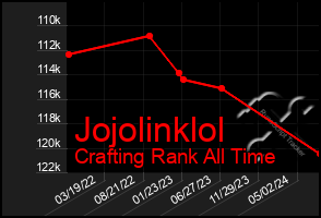 Total Graph of Jojolinklol