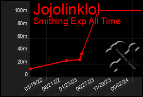 Total Graph of Jojolinklol