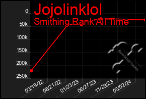 Total Graph of Jojolinklol