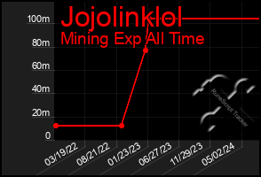 Total Graph of Jojolinklol