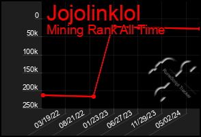 Total Graph of Jojolinklol