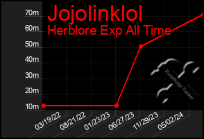 Total Graph of Jojolinklol