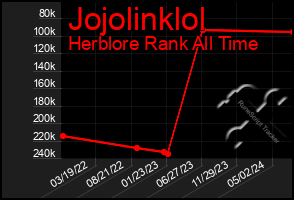 Total Graph of Jojolinklol