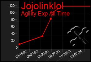 Total Graph of Jojolinklol