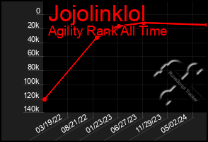 Total Graph of Jojolinklol