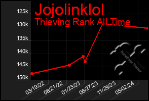 Total Graph of Jojolinklol