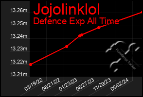 Total Graph of Jojolinklol