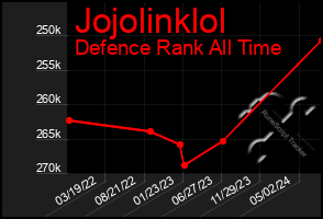 Total Graph of Jojolinklol