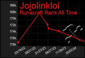 Total Graph of Jojolinklol