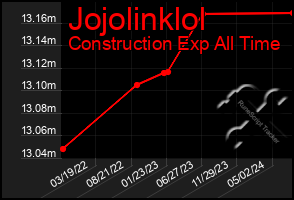 Total Graph of Jojolinklol