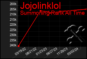 Total Graph of Jojolinklol