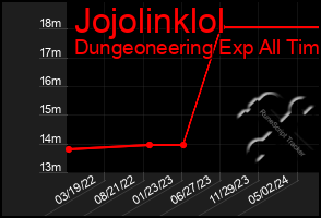 Total Graph of Jojolinklol