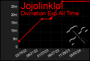 Total Graph of Jojolinklol