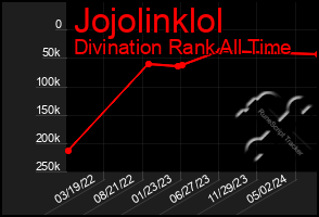 Total Graph of Jojolinklol