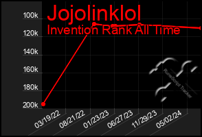 Total Graph of Jojolinklol