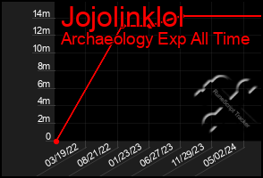 Total Graph of Jojolinklol