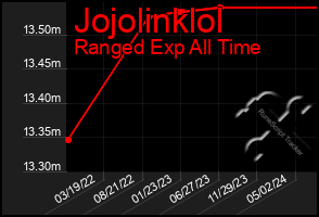 Total Graph of Jojolinklol