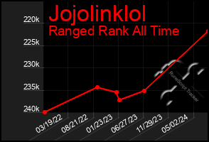 Total Graph of Jojolinklol