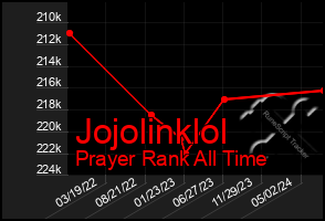 Total Graph of Jojolinklol